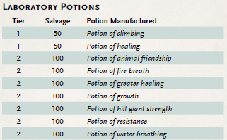 Laboratory potions for Tiers 1 & 2