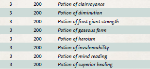 Laboratory potions for Tier 3